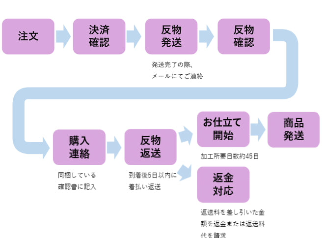 反物確認から返送までの流れ